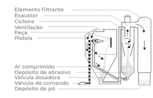 gabinete para jateamento